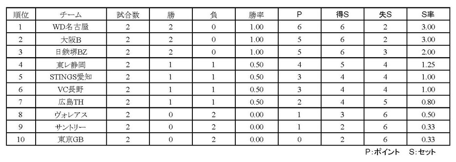 SV男子順位表（10月15日時点）