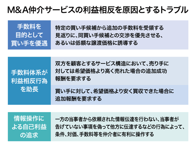 ［図表2］M&A仲介サービスの利益相反を原因とするトラブル