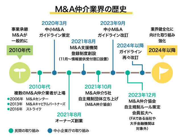 ［図表1］M&A仲介業界の歴史