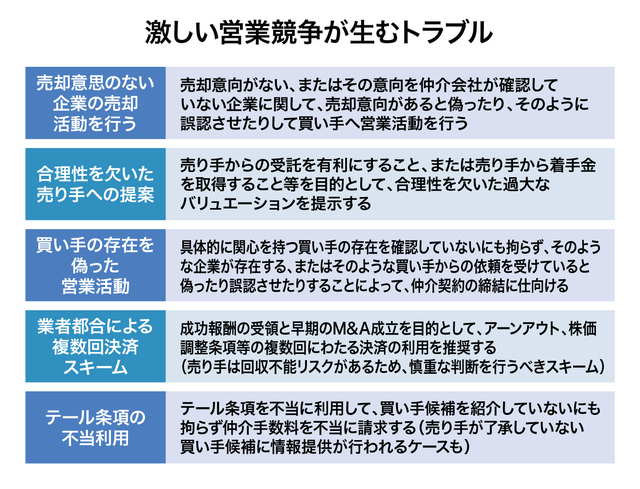 ［図表3］激しい営業競争が生むトラブル