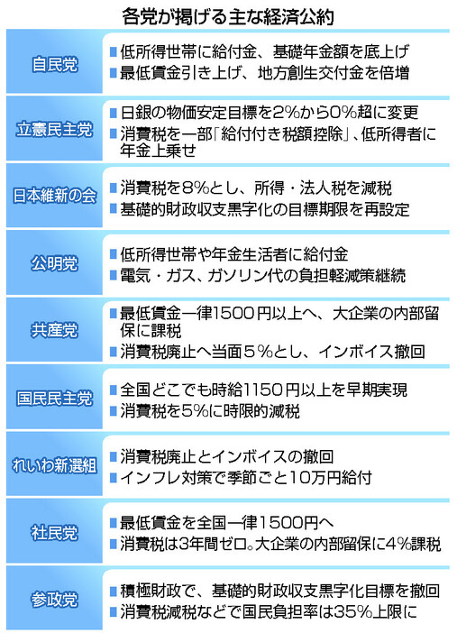 各党が掲げる主な経済公約