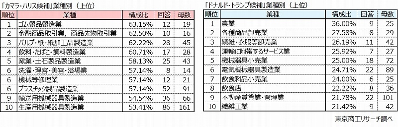 業種別（上位）　左：カマラ・ハリス候補　右：ドナルド・トランプ候補