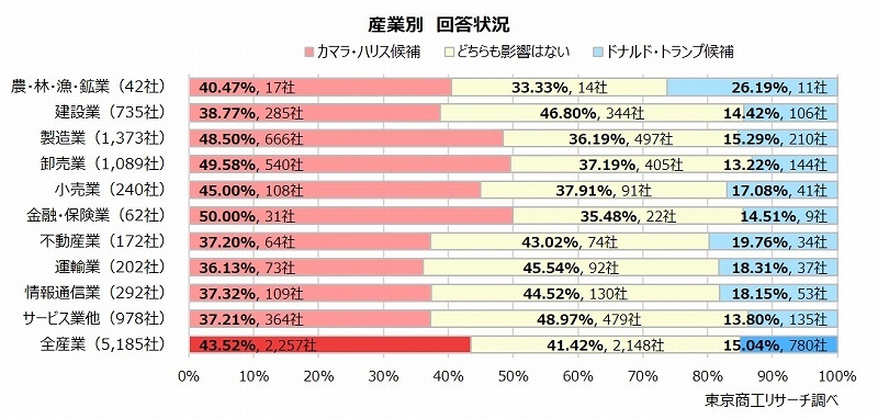 産業別　回答状況