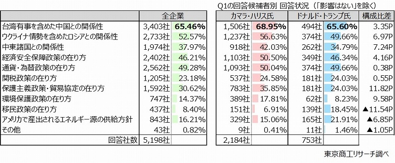 アメリカ大統領の政策で注目することは何ですか？　◇政策の注目点は「台湾有事を含めた中国との関係性」が65.4％でトップ