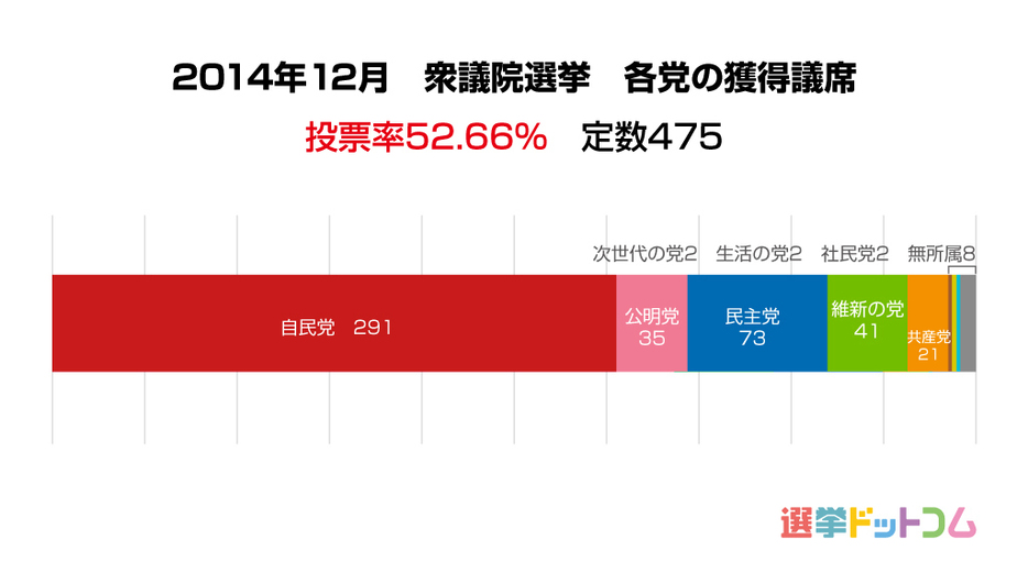 2014年：定数5減。自公は勢力を維持