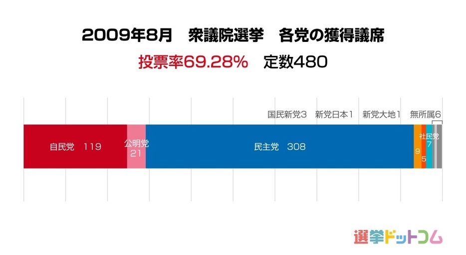 2009年：民主党が議席の約64%を獲得