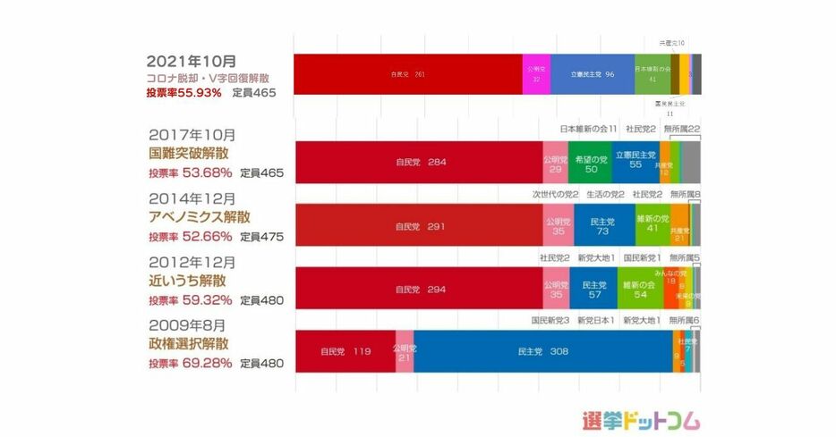 まとめ：2009年～2021年の衆院選議席数の推移