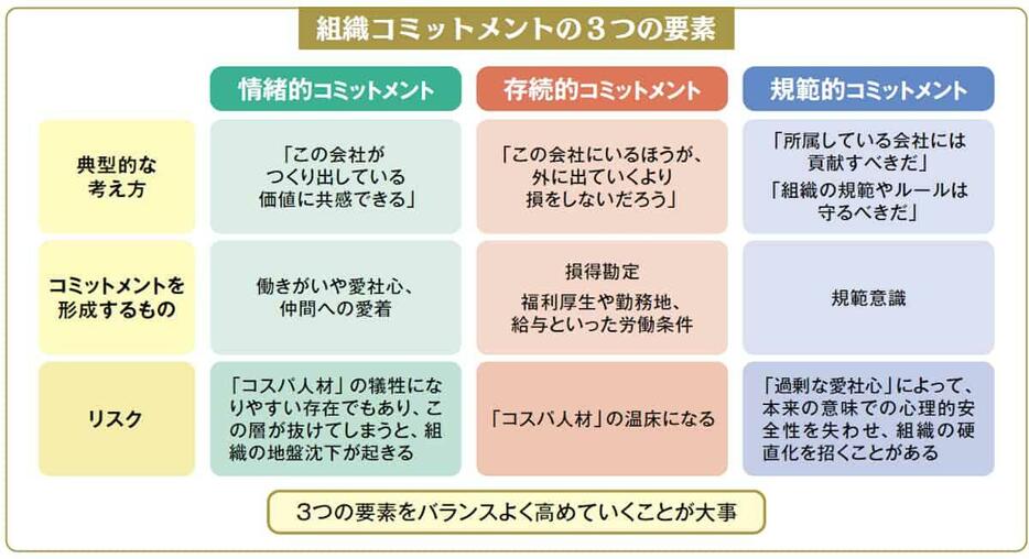 組織コミットメントの3つの要素