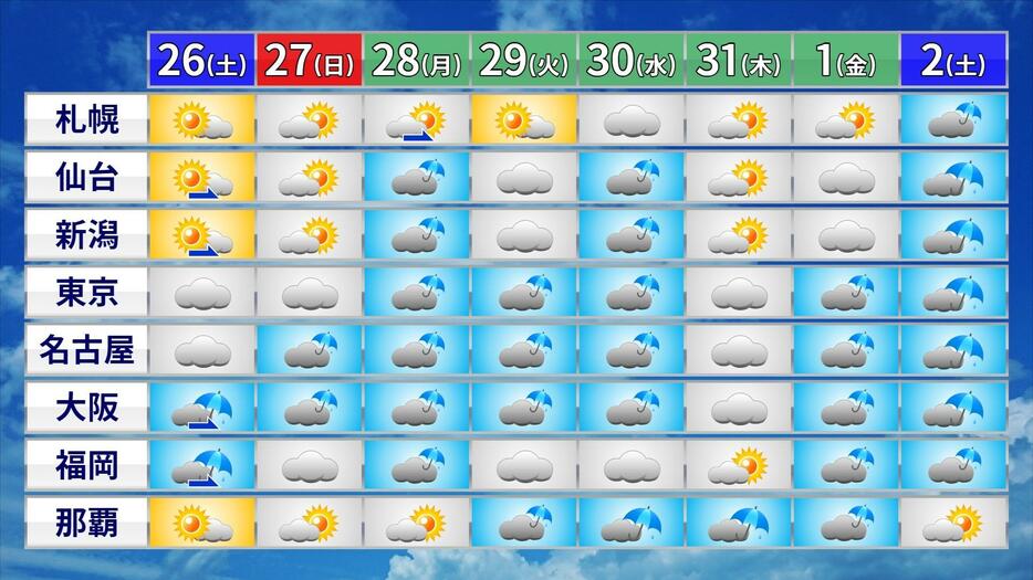 2日(土)にかけての天気予報