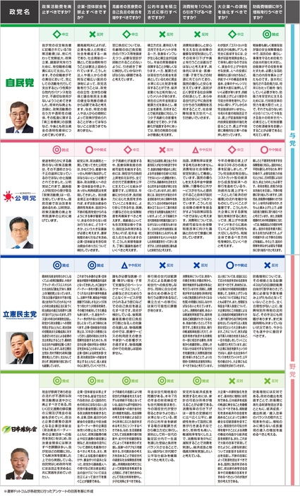 自由民主党、公明党、立憲民主党、日本維新の会の回答