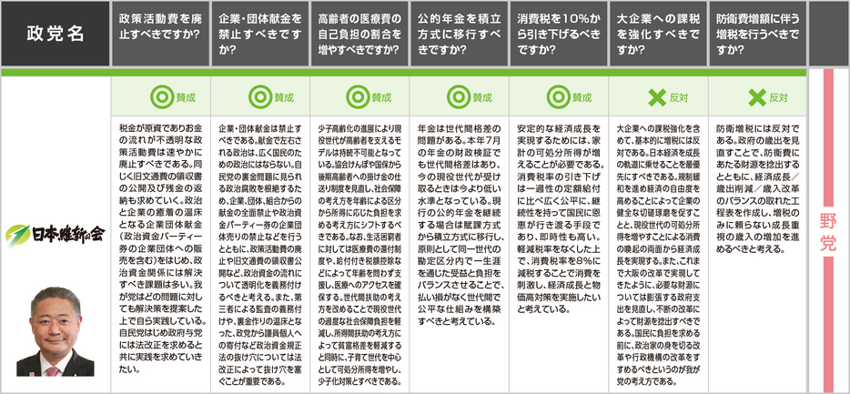 日本維新の会の回答