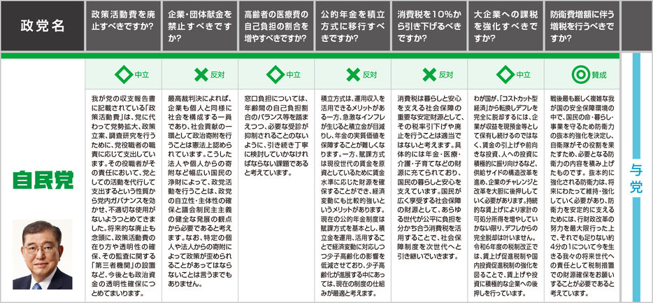 自由民主党の回答