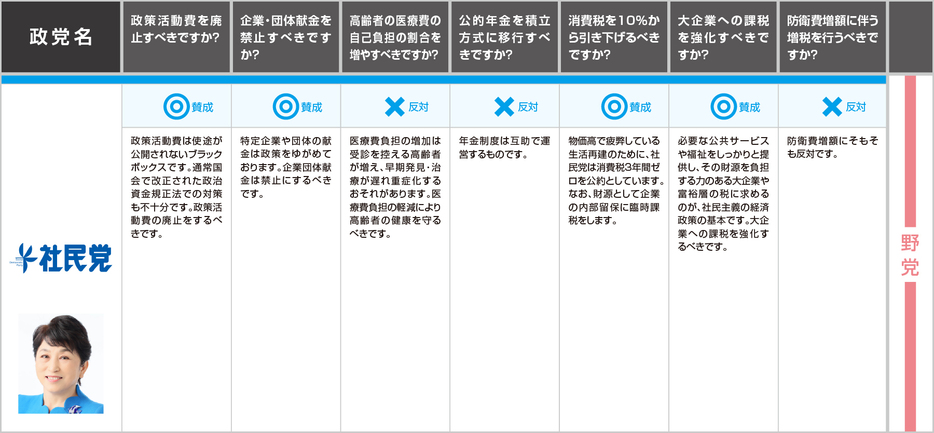 社会民主党の回答