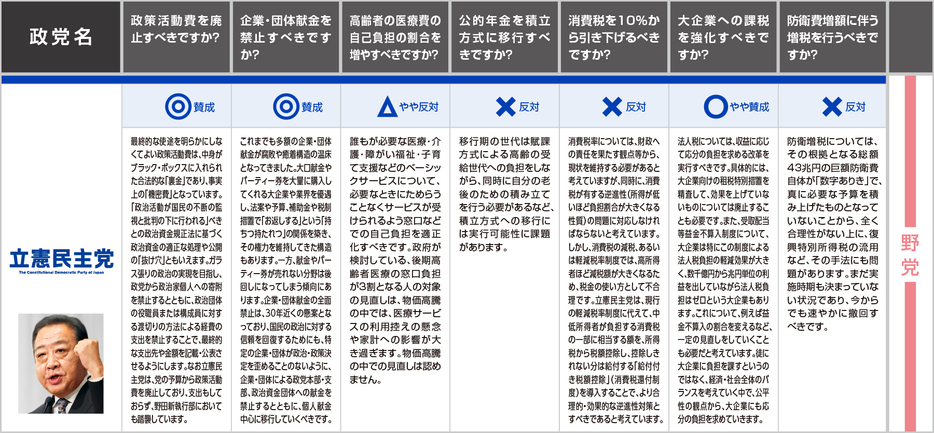 立憲民主党の回答