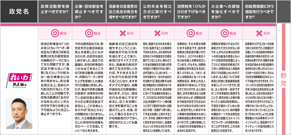 れいわ新選組の回答