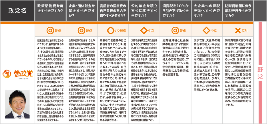 参政党の回答です。