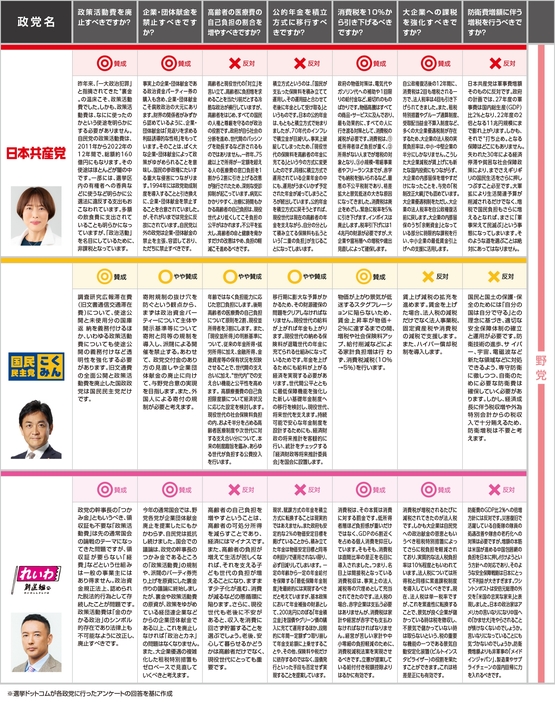 日本共産党、国民民主党、れいわ新選組の回答