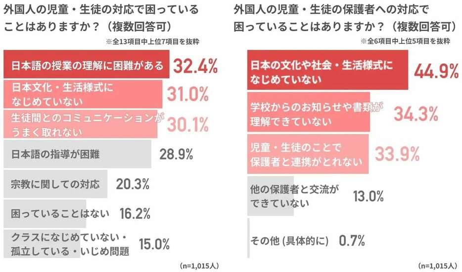 行知学園「外国人児童・生徒への教育に関する調査」から