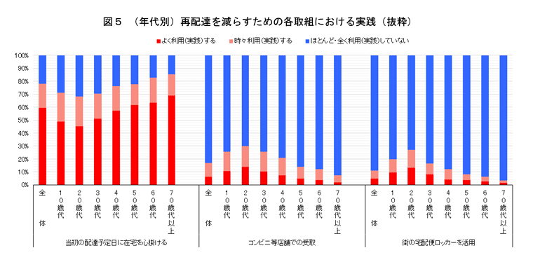 （年代別）再配達を減らすための各取組における実践（抜粋）