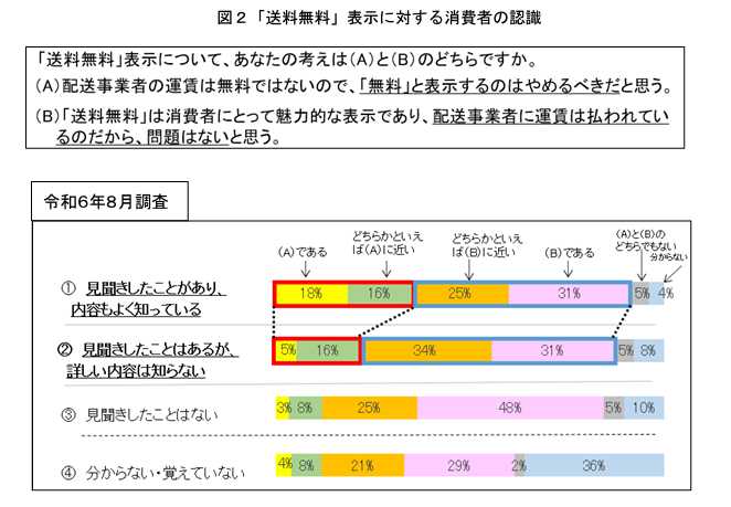 「送料無料」表示に対する消費者の認識