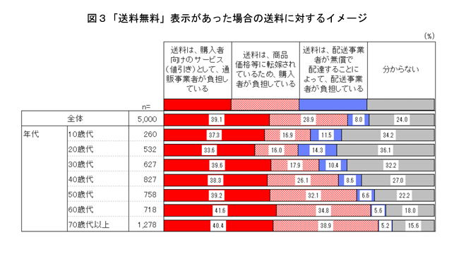 「送料無料」表示があった場合の送料に対するイメージ