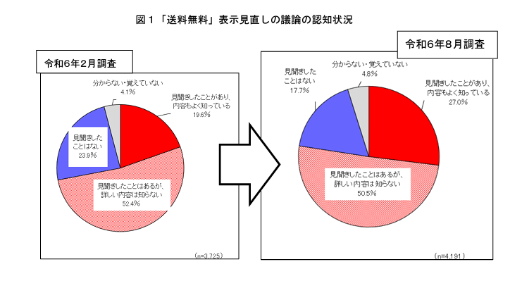 「送料無料」表示見直しの議論の認知状況