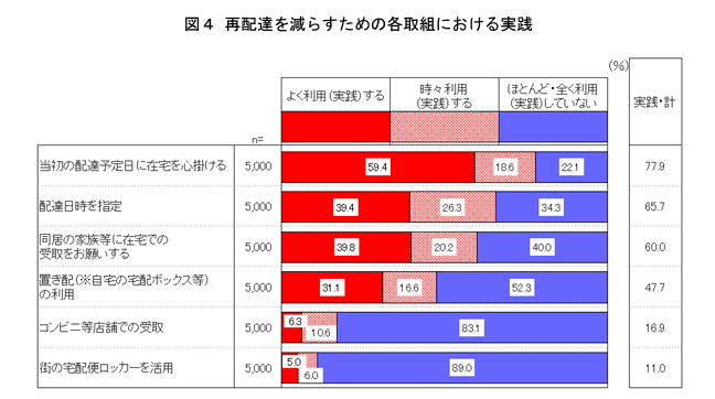 再配達を減らすための各取組における実践