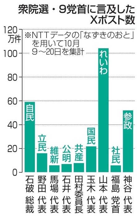 衆院選　9党首に言及したXポスト数