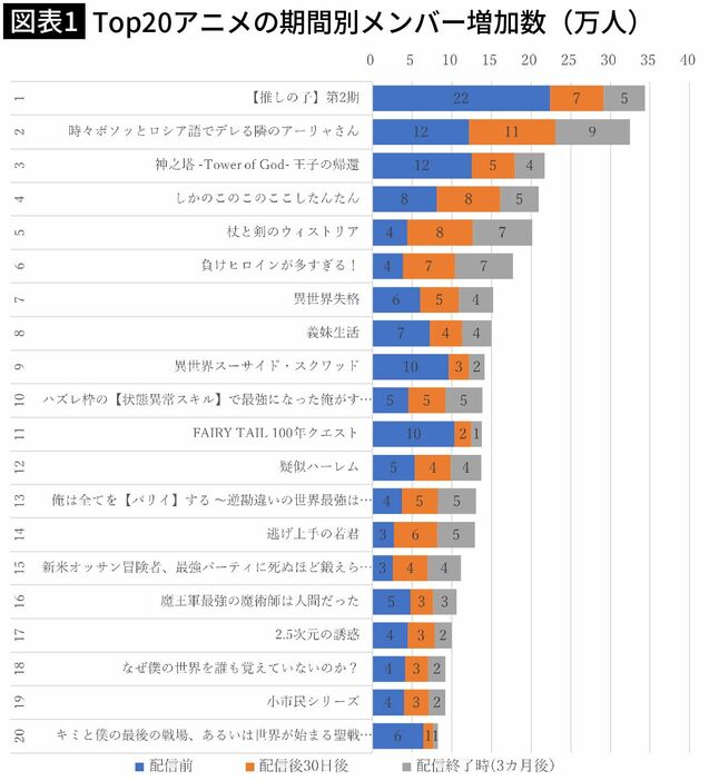 2024年夏アニメTOP20のメンバー数増加数ランキング（MALよりデータ抽出）