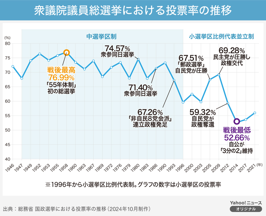 【図解】衆議院議員総選挙における投票率の推移