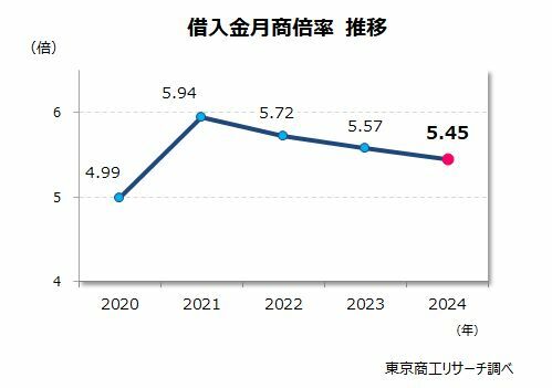 借入金月商倍率推移