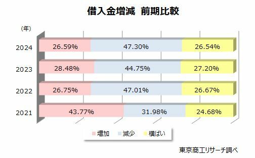 借入金増減　前期比較