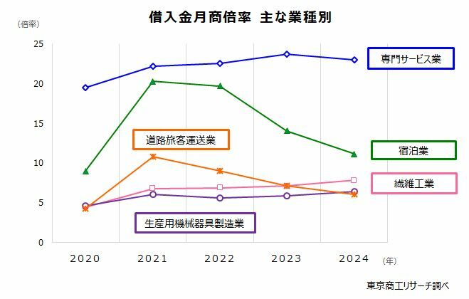 借入金月商倍率　主な業種別