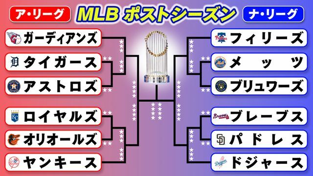 MLBポストシーズントーナメント