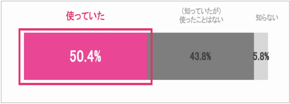 Zenlyを使っていましたか？