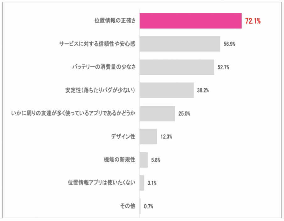 位置情報アプリに求めるものはなんですか？