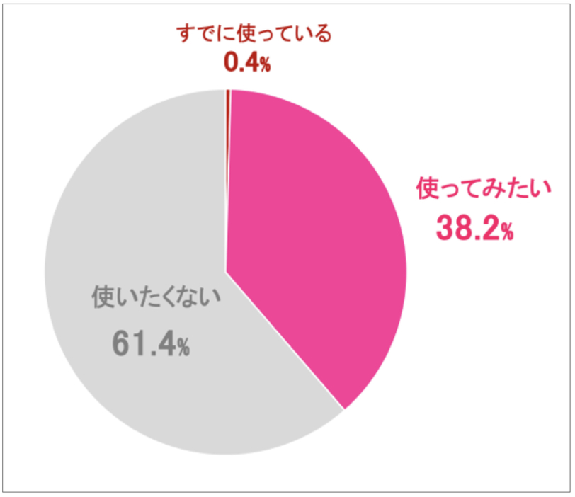 「Bump by amo」を使ってみたいと思いますか？