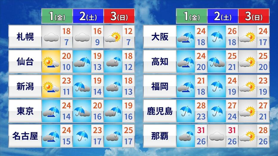 11月1日から3日にかけての天気と予想気温。