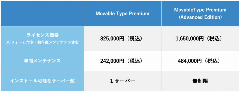 Movable Type Premium のラインナップ