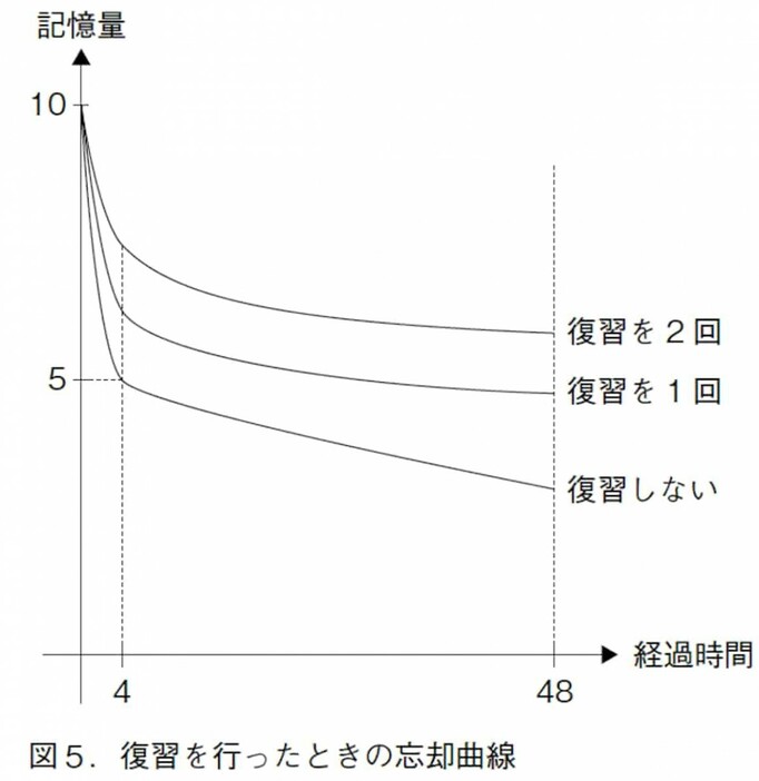 復習を行った時の忘却曲線