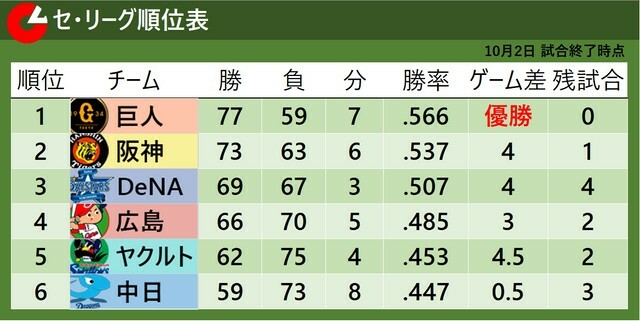 10月2日試合終了時のセ・リーグ順位表