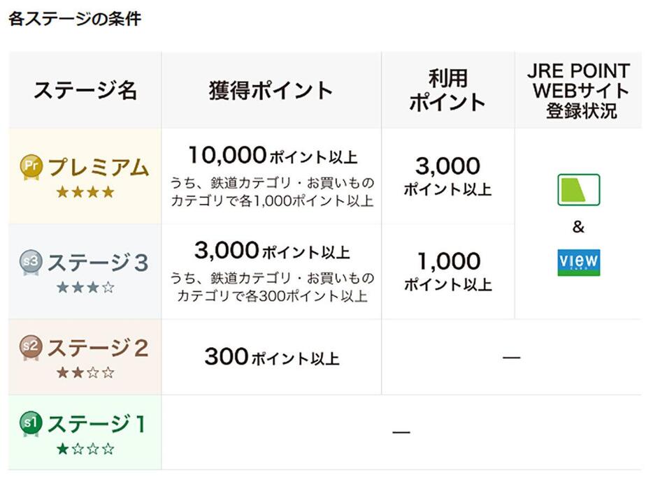 こちらがJRE POINTステージの条件（画像はJRE POINT公式サイトより引用）