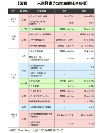 ［図表2］今週発表予定の主要経済指標 （注）25⽇10時時点のデータ出所：Bloomberg