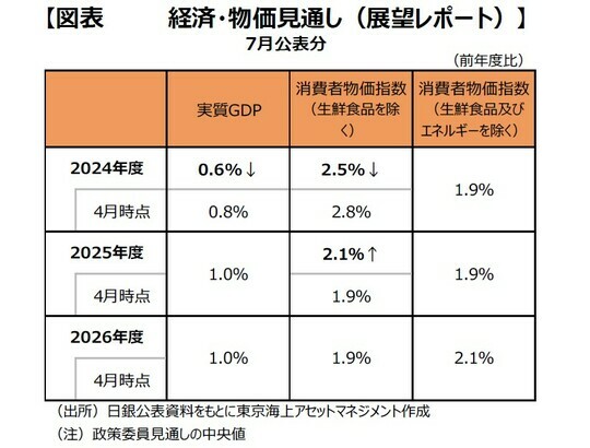 ［図表3］経済・物価⾒通し（展望レポート） （注）政策委員⾒通しの中央値出所：⽇銀公表資料をもとに東京海上アセットマネジメント作成