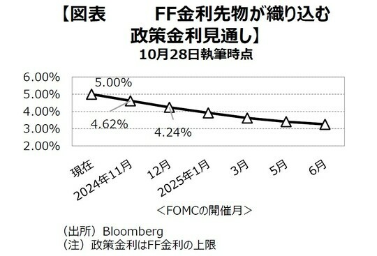 ［図表5］FF⾦利先物が織り込む政策⾦利⾒通し （注）政策⾦利はFF⾦利の上限出所：Bloomberg