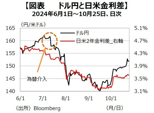 ［図表1］ドル円と⽇⽶⾦利差 出所：Bloomberg