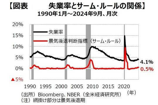 ［図表4］失業率とサーム・ルールの関係 （注）網掛け部分は景気後退期出所：Bloomberg、NBER（全⽶経済研究所）