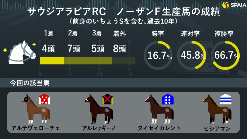 サウジアラビアRC ノーザンF生産馬の成績