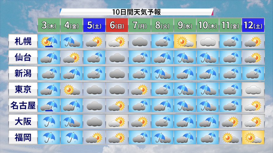 10日間予報(天気)