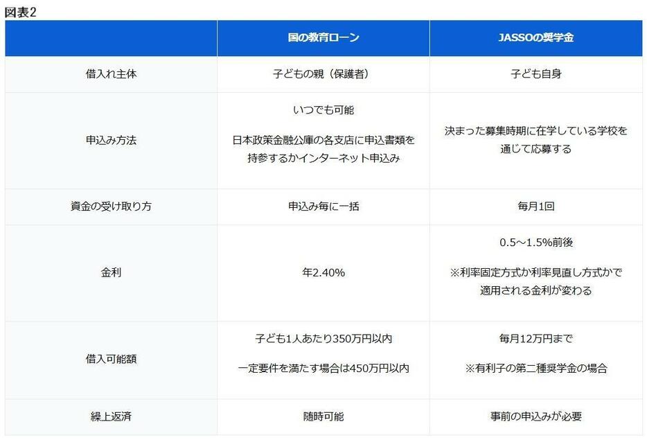 図表2